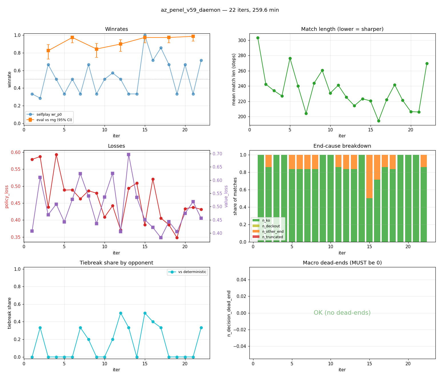 Graphe de diagnostic généré depuis un metrics.csv AlphaZero.
